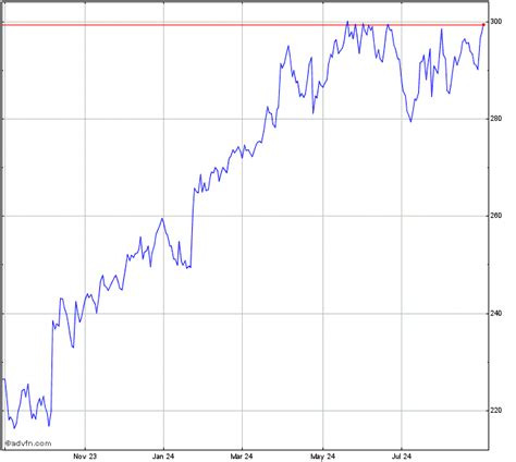 General Dynamics Stock Chart - GD