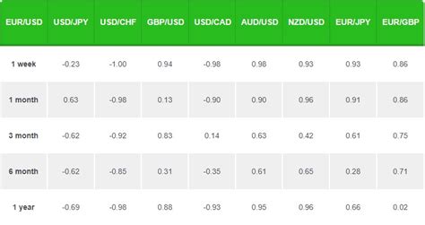 Correlated Forex Pairs List The Most Correlated In