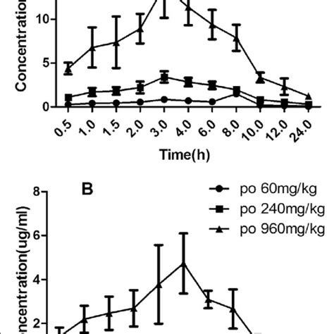 The mean plasma concentration-time curves of MCS and mangiferin in ...