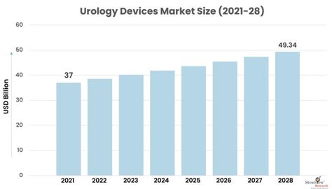 Urology Devices Market Size Share Industry Growth 2022 2028