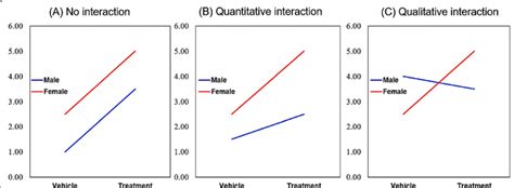 Visualizing Statistical Interaction Clinical Efficacy Outcome Of Download Scientific Diagram