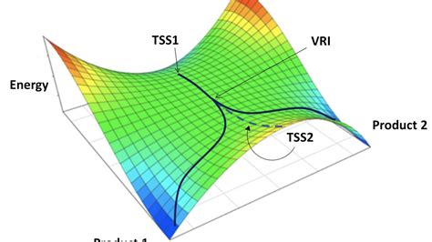 Designing Reactions With Post Transition State Bifurcations Chemistry