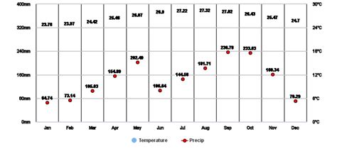 Mandeville, Manchester, JM Climate Zone, Monthly Averages, Historical Weather Data