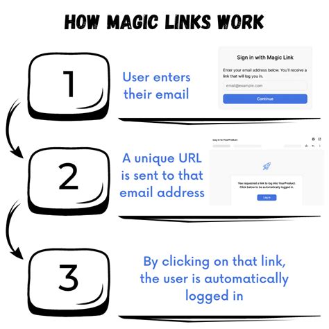 5 Creative Uses Of Magic Links PropelAuth Blog