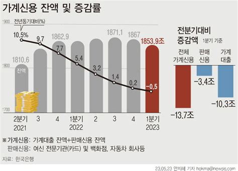 올 1분기 가계 대출 103조↓역대 최대 감소