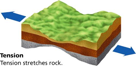 Stress Earth S Crust In Motion