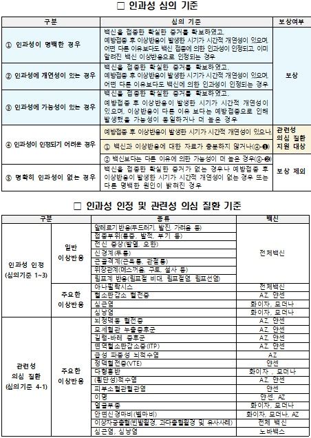 코로나19 예방접종 이후 이상반응 피해보상 신청 248건예방접종과 인과성 인정 보상 결정