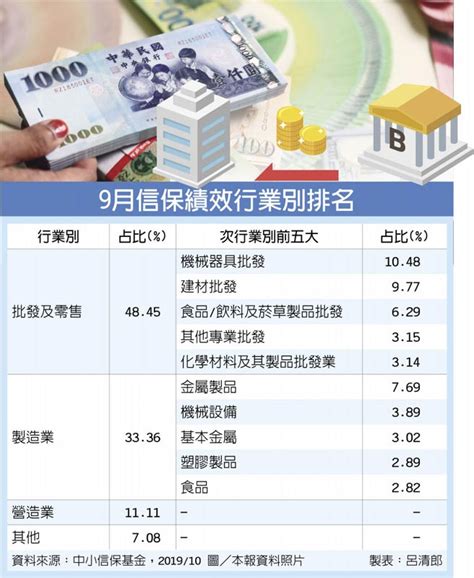 信保9月續維持千億水準 前10月承保額上看兆元 金融．稅務 工商時報