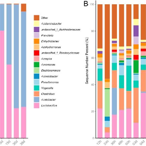 Relative Abundance Of The Microbial Genera During HAV Fermentation