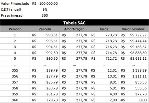 Tabela Sac Ou Price Qual O Melhor Sistema Para Pagar Menos No