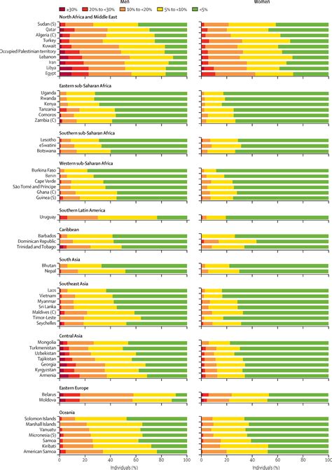 World Health Organization Cardiovascular Disease Risk Charts Revised