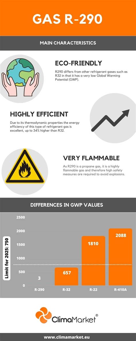 R290 Refrigerant Gas What Is It And What Are Its Advantages