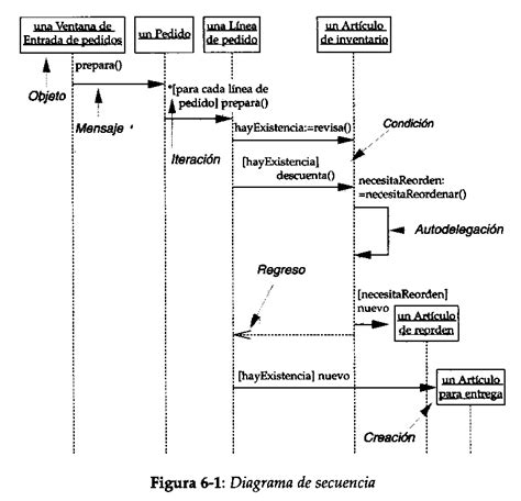 Trabajos Uml Diagramas De Secuencia