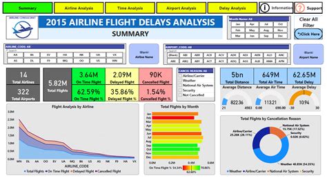 Airline Delay Dashboard Powerbi Air Flight Delay Pdf At Main