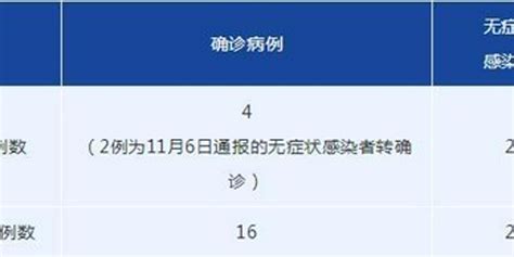 成都新增本土确诊病例4例，新增本土无症状感染者2例，详情公布手机新浪网