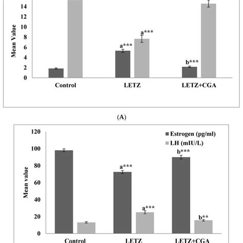 A Effect Of CGA On MDA And SOD Levels In Mice With PCOS Control