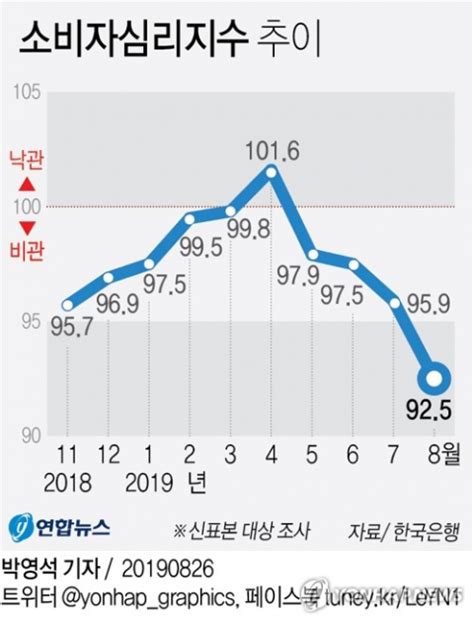 소비심리 2년7개월만에 최저日규제·美中분쟁에 비관론 확산 매일신문