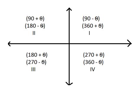 Trigonometry Chart 0 360