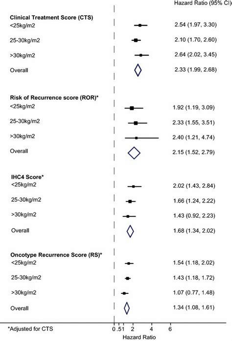 Forest Plot For Prediction Of Distant Recurrence According To Signature Download Scientific