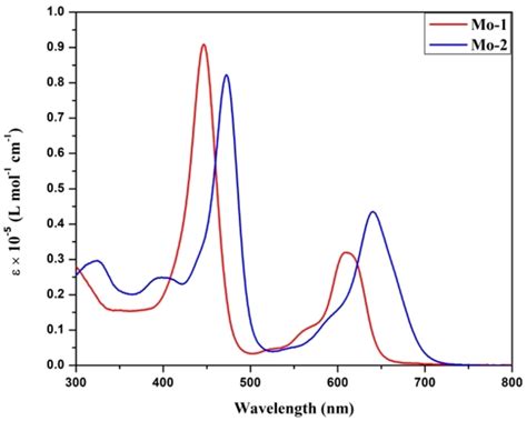 Absorption Spectra Of Mo O Tpc Cho Mo And Mo O Tpc Mn Mo