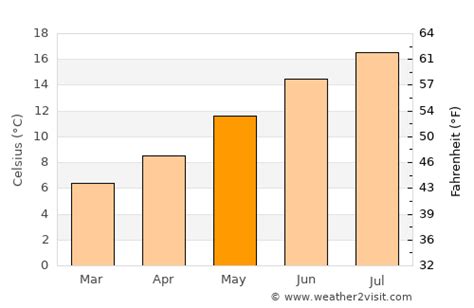 Freshwater Weather In May 2024 United Kingdom Averages Weather 2 Visit