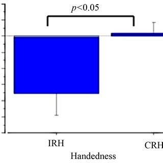 Laterality index score as a function of handedness. | Download Scientific Diagram