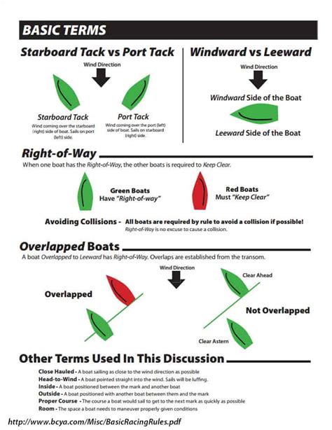 11 Right Of Way Rules For Boating