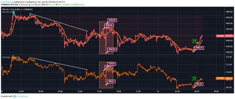 Ethereum Vs Bitcoin Eth And Btc Start To Recover