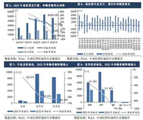 【城投行业2023年展望】严控隐债下城投融资压力不减，关注债务重组加速的衍生风险