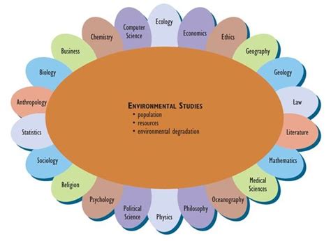 Basics Of Environmental Science