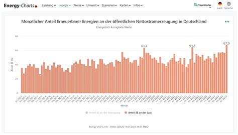 Bruno Burger On Twitter Der Monatliche Anteil Der Erneuerbaren