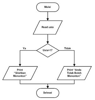 Contoh Algoritma Beserta Flowchart Sewa Mobil Cara Mudah Membuat