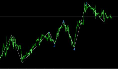 Elliott Wave Count Mt4 Indicator Enhance Your Forex Trading Strategy