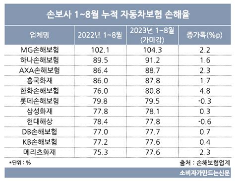 자동차보험 손해율 개선되자 보험료 인하 압박20년 넘게 적자 봤는데 보험사들 볼멘 소리 소비자가 만드는 신문