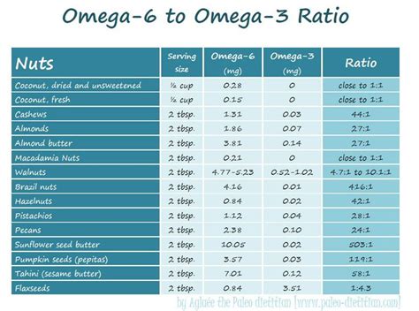 Omega 6 Vs Omega 3s Make Sure You Have The Right Ratio Primal Paleo