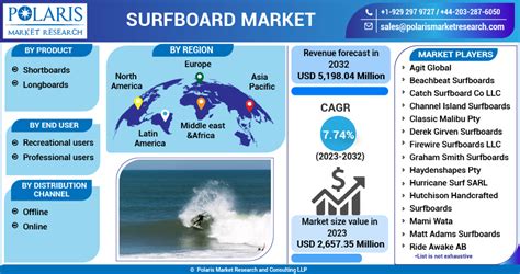 Global Surfboard Market Size Share Analysis Report