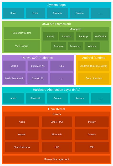 Uncovering The Fascinating World Of Android Architecture A Journey