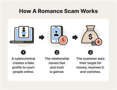 Romance Scams Online Dating Statistics