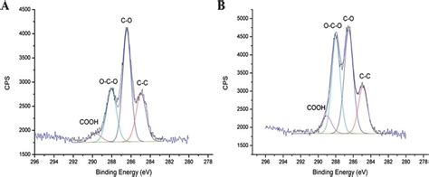 C 1s Narrow Scan XPS Spectra Of A Alginate Sodium Salt And B 50 ADA