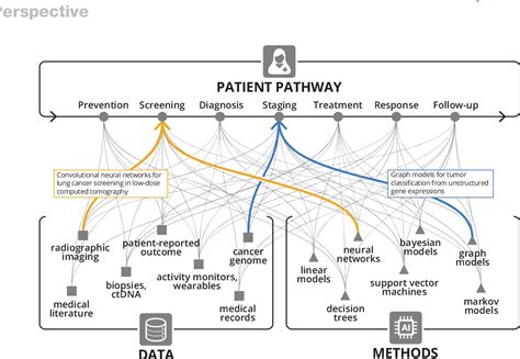 Figure 1 From Artificial Intelligence For Clinical Oncology Semantic