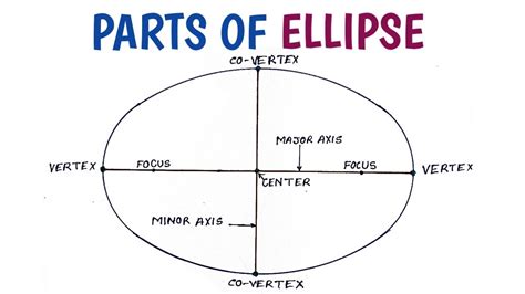 Ellipse Parts Of Ellipse In Hindi Youtube