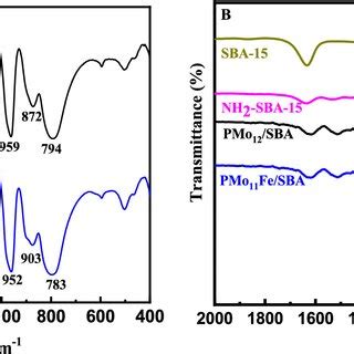 Ft Ir Spectra Of A Pure Pmo M Clusters And B Pmo M Sba M Fe