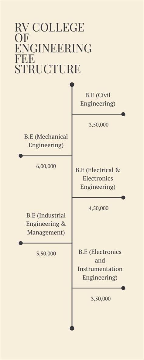 RV College Of Engineering Direct Admission Banglore By Ankita Jadhav