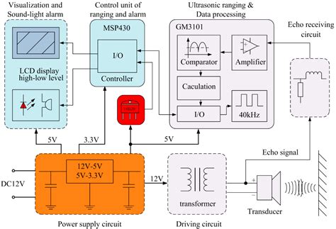 Sensors Free Full Text Design And Performance Analysis Of An