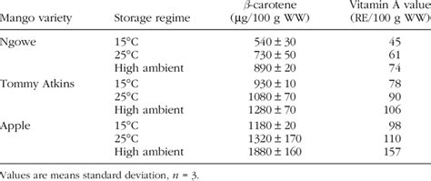 b-Carotene and Vitamin A Value of Mangoes Under Common Retail... | Download Table