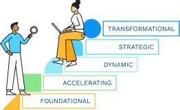 The 5 Talent Maturity Levels Explained Foundational Lever