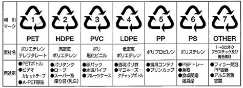 リサイクル標識プラスチック