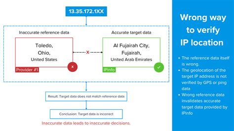 How Accurate Is Ipinfo S Ip Address Location Verifying Ip Data