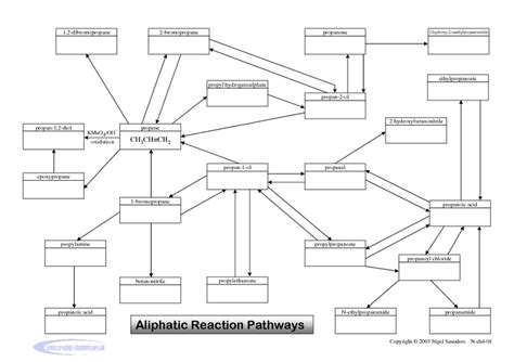 Aliphatic Reaction Pathways Organizer For 11th Higher Ed Lesson Planet