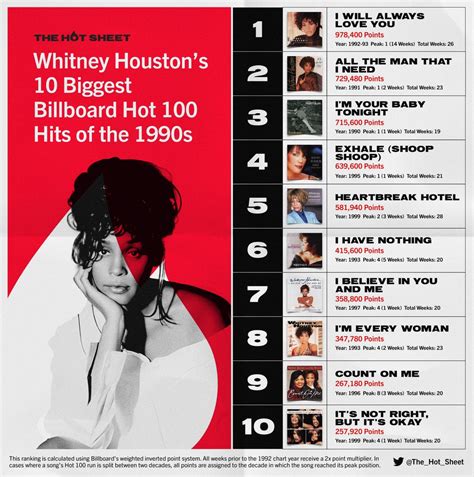 The Hot Sheet On Twitter Hot Sheet Extra Whitneyhoustons 10 Biggest Billboard Hot 100 Hits